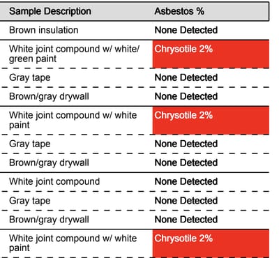 Excerpt of the lab report flagging asbestos-positive materials